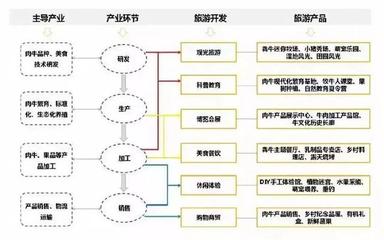 休閑農業(yè)規(guī)劃設計六步倒推法 科學規(guī)劃引領高效管理