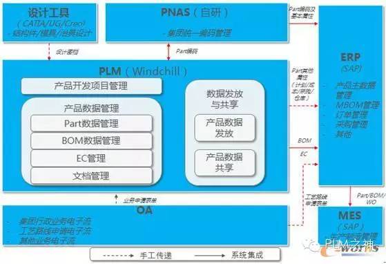 比亞迪PLM項目 成功關鍵在于管理，特別是規劃設計管理