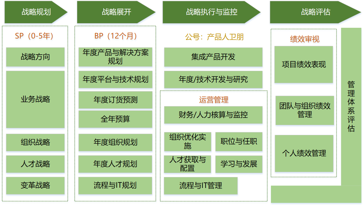 從華為視角看IoT戰略規劃 一種體系化的規劃設計管理之道