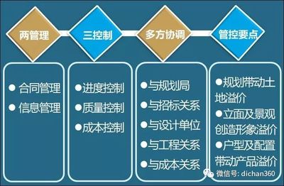 (全套)房地產開發項目設計流程!